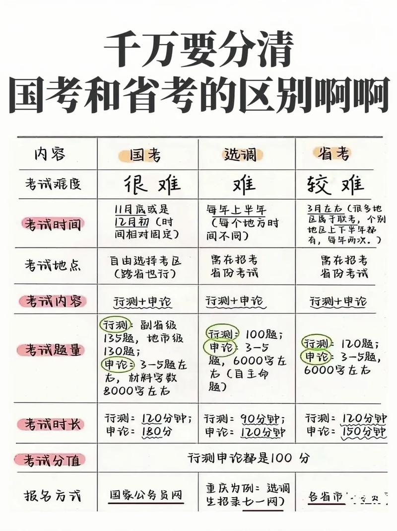 国考与省考难度差异究竟体现在哪些方面？谁才是更难上岸的挑战？-图1