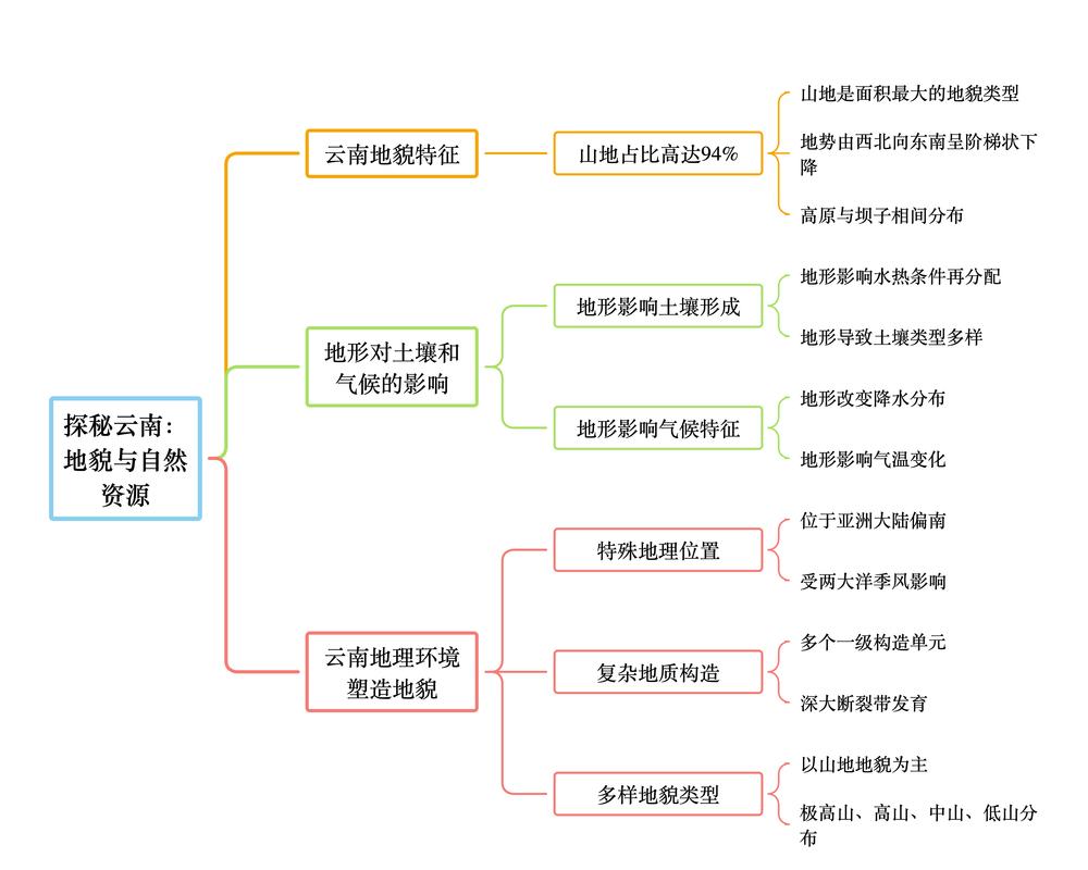 云南地理常识大全-图2 云南地理常识大全-图2