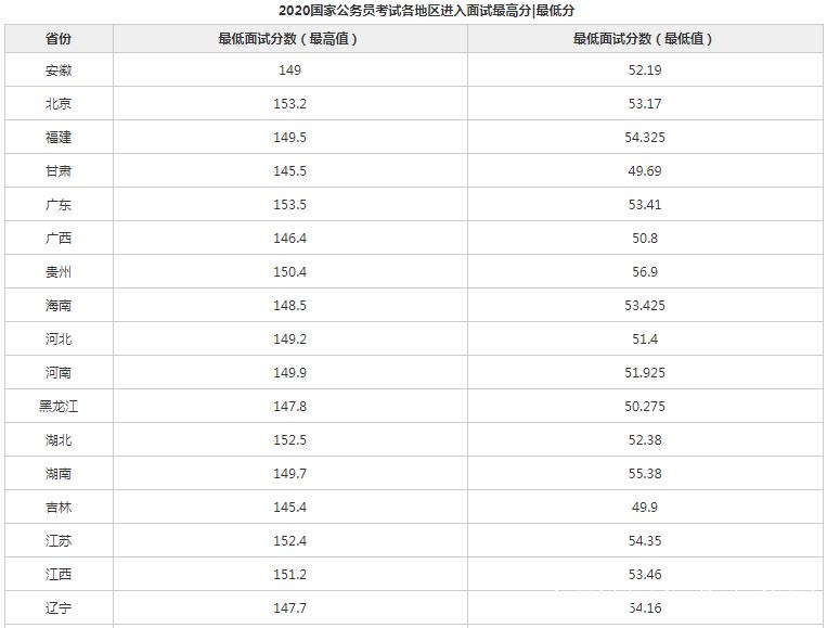 国考笔试面试成绩比例具体是多少?不同岗位计算方式有差异吗?-图2 国考笔试面试成绩比例具体是多少?不同岗位计算方式有差异吗?-图2