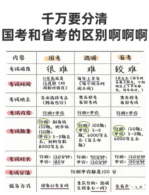 省考与国考在招录对象、考试内容、地域限制等方面究竟有何本质差异？-图2