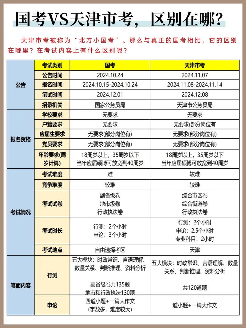 天津省考与国考在考试内容上究竟有哪些具体差异？-图2