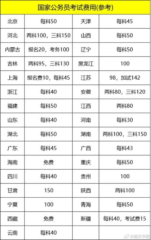 国考省考报名费差异大？不同地区考生缴费标准有何不同？-图1