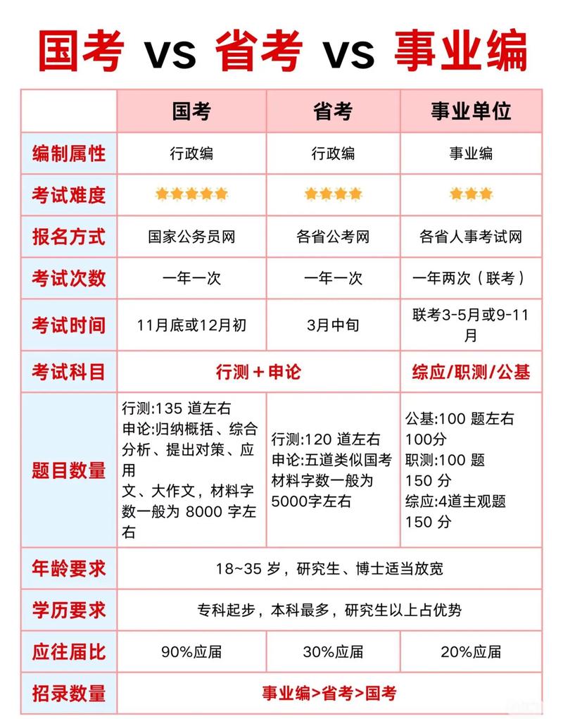 事业编考试是分省考和国考吗？两者在招录范围和考试形式上有何区别？-图2