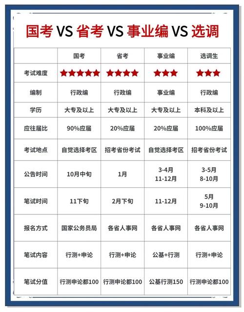 纪委招录属于国考还是省考?两者有何区别与报考注意事项?-图3 纪委招录属于国考还是省考?两者有何区别与报考注意事项?-图3