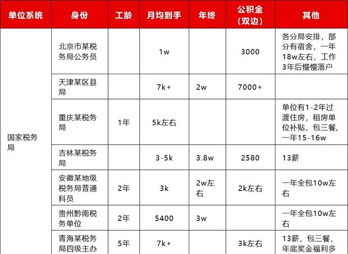 省考国税与国考国税有何区别?报名条件、考试内容及待遇差异解析-图2 省考国税与国考国税有何区别?报名条件、考试内容及待遇差异解析-图2