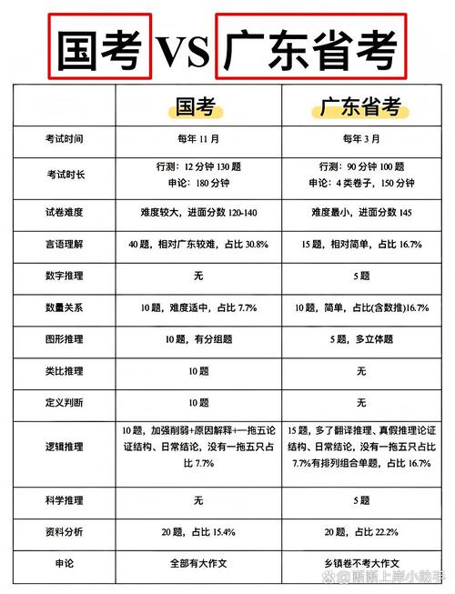 国考与省考的区别究竟体现在哪些核心方面？-图2
