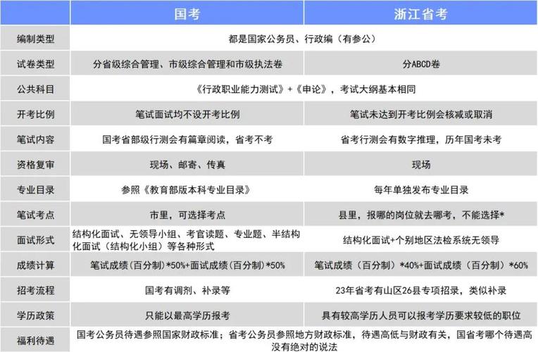 成都省考与国考待遇差异究竟有多大?选择哪个更划算?-图2 成都省考与国考待遇差异究竟有多大?选择哪个更划算?-图2